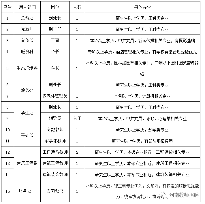 mile米乐集团：
郑州信息工程职业学院招聘！(图3)