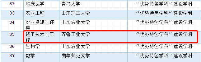 
冲一流！齐鲁工业大学（山东省科学院）入选山东省高水平大学建设高校！！_米乐(mile)体育(图12)